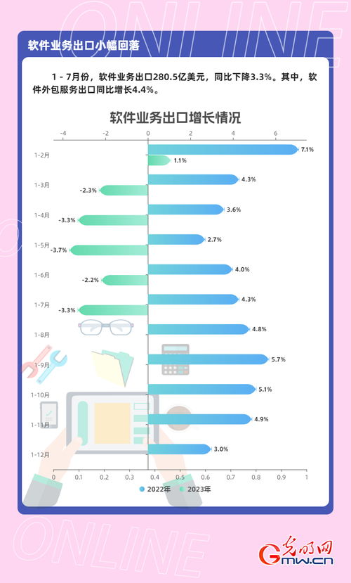 數據圖解丨1-7月我國軟件業務收入64570億元，同比增長13.6%，軟件外包服務表現亮眼